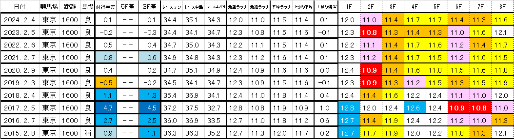 2025　東京新聞杯　過去ラップ一覧　簡易版